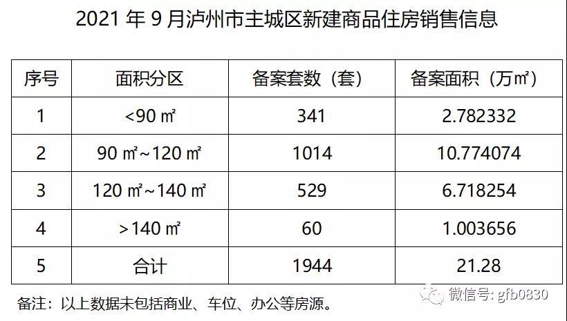 9月瀘州主城區(qū)銷售數(shù)據(jù)公布 恒大兩個(gè)項(xiàng)目集中備案！(圖2)