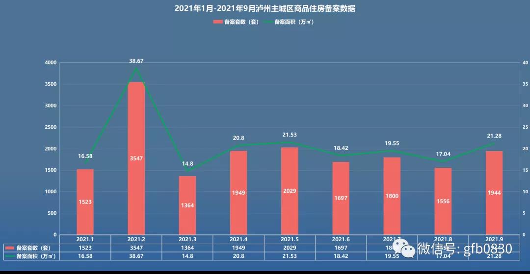 9月瀘州主城區(qū)銷售數(shù)據(jù)公布 恒大兩個(gè)項(xiàng)目集中備案！(圖3)