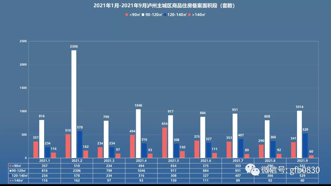 9月瀘州主城區(qū)銷售數(shù)據(jù)公布 恒大兩個(gè)項(xiàng)目集中備案！(圖4)