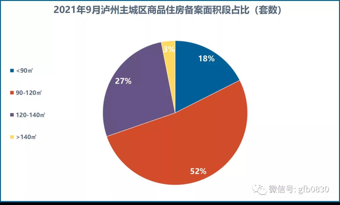 9月瀘州主城區(qū)銷售數(shù)據(jù)公布 恒大兩個(gè)項(xiàng)目集中備案！(圖6)