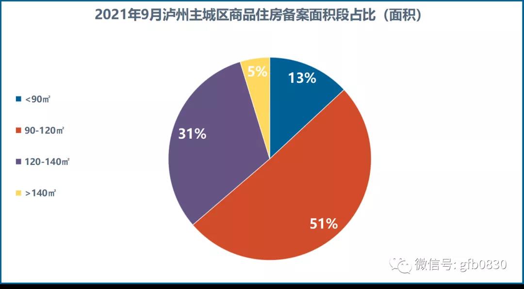 9月瀘州主城區(qū)銷售數(shù)據(jù)公布 恒大兩個(gè)項(xiàng)目集中備案！(圖7)