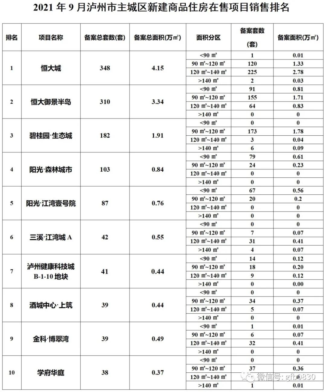 9月瀘州主城區(qū)銷售數(shù)據(jù)公布 恒大兩個(gè)項(xiàng)目集中備案！(圖8)