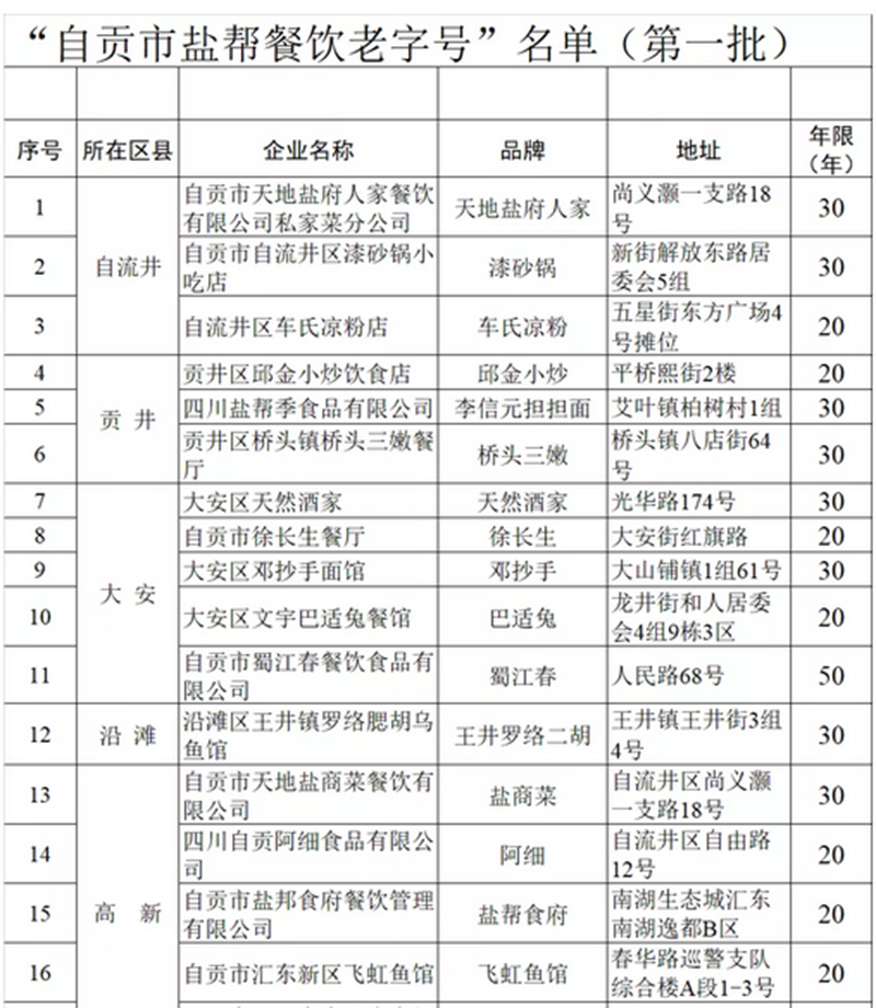 “自貢市鹽幫餐飲老字號”名單（第一批）出爐！榮縣5家館子上榜！