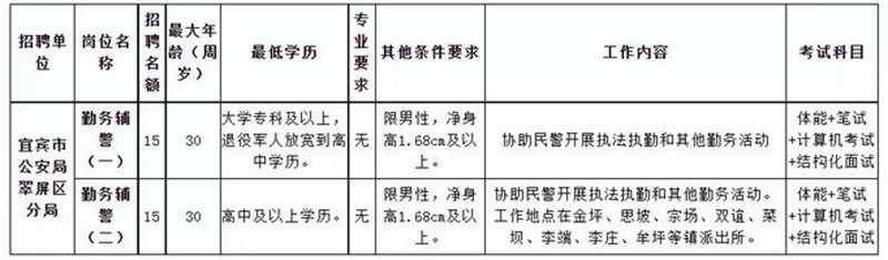 30個(gè)名額！宜賓這個(gè)地方要招輔警啦！高中學(xué)歷可報(bào)……(圖1)