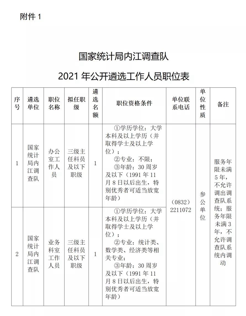 內(nèi)江這兩個(gè)單位招人啦，名額有限，欲報(bào)從速！