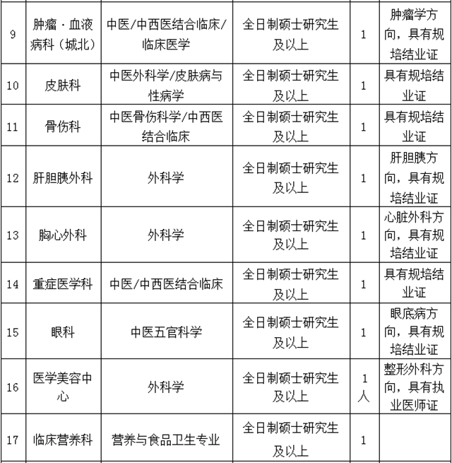 【招聘】西南醫(yī)大中醫(yī)院多個崗位虛位以待！(圖3)