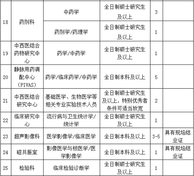 【招聘】西南醫(yī)大中醫(yī)院多個崗位虛位以待！(圖4)