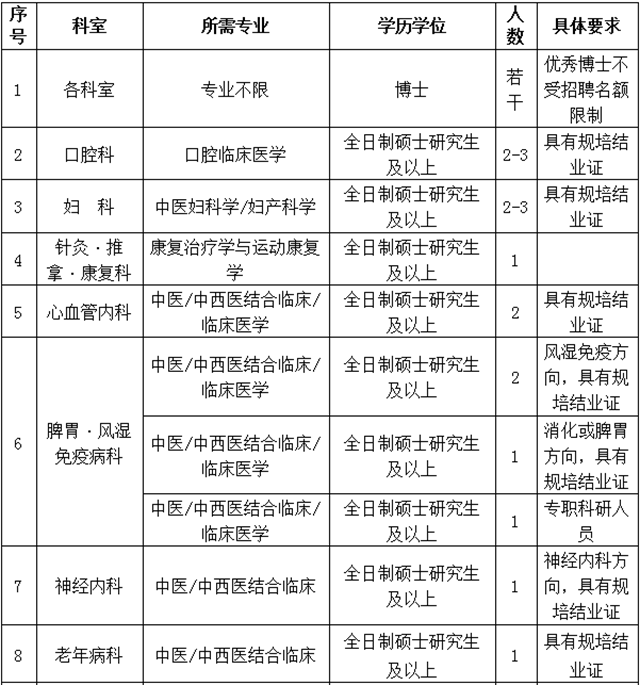 【招聘】西南醫(yī)大中醫(yī)院多個崗位虛位以待！(圖2)