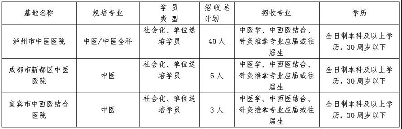 瀘州市中醫(yī)醫(yī)院2022年中醫(yī)（全科）住院醫(yī)師規(guī)范化培訓(xùn)學(xué)員招生簡章(圖2)