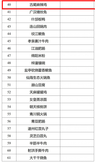 瀘州5道菜入選！116道川菜擬認(rèn)定為省級“天府名菜”(圖3)