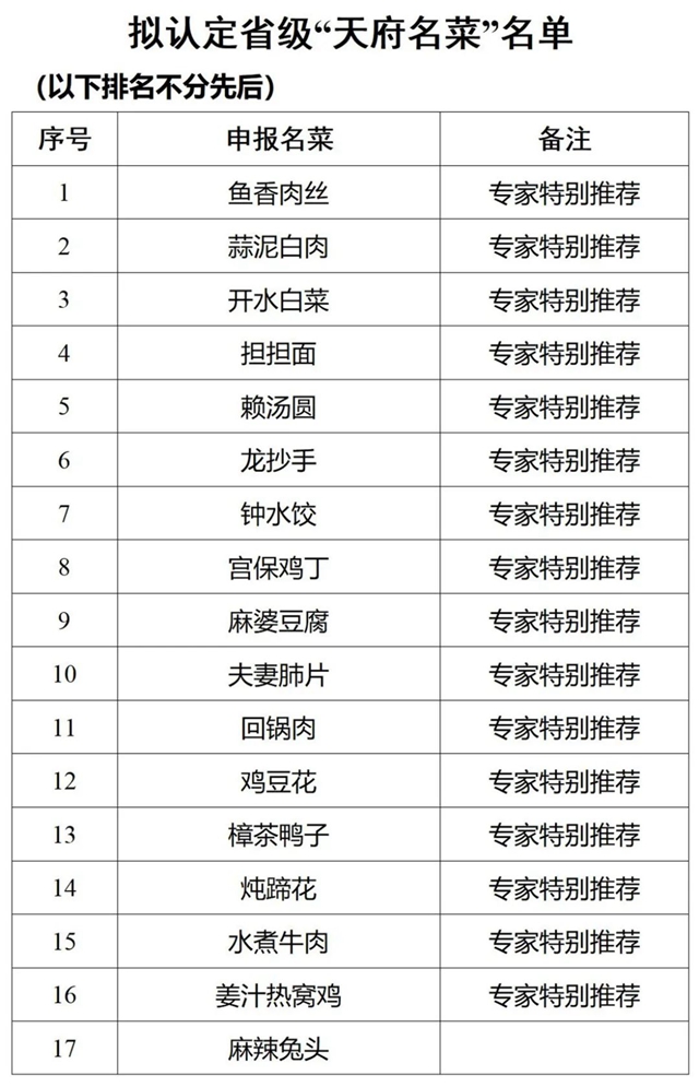 瀘州5道菜入選！116道川菜擬認(rèn)定為省級“天府名菜”