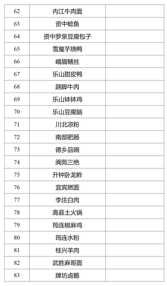瀘州5道菜入選！116道川菜擬認(rèn)定為省級“天府名菜”(圖4)