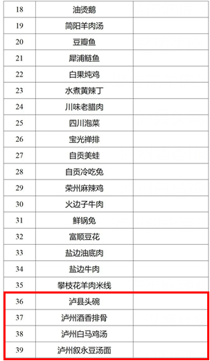 瀘州5道菜入選！116道川菜擬認(rèn)定為省級“天府名菜”(圖2)